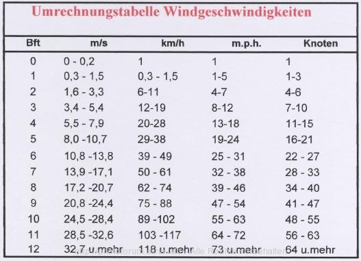 Umrechnungstabelle